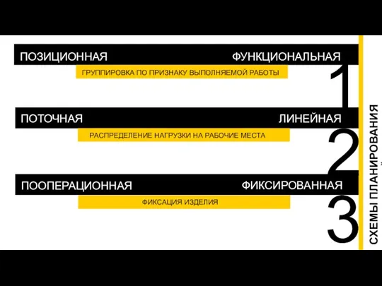 СХЕМЫ ПЛАНИРОВАНИЯ ПРЕДПРИЯТИЙ ПОЗИЦИОННАЯ ФУНКЦИОНАЛЬНАЯ ГРУППИРОВКА ПО ПРИЗНАКУ ВЫПОЛНЯЕМОЙ РАБОТЫ ПОТОЧНАЯ