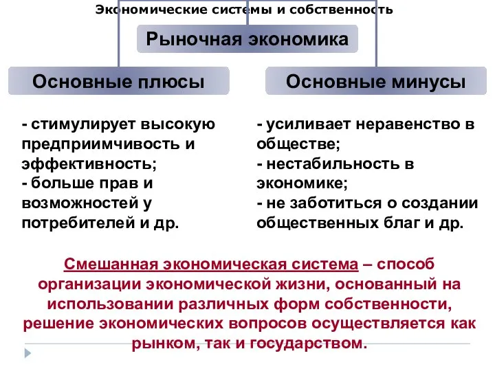 Экономические системы и собственность Смешанная экономическая система – способ организации экономической