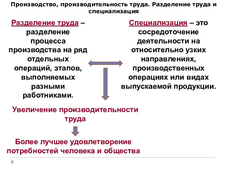 Производство, производительность труда. Разделение труда и специализация Разделение труда – разделение