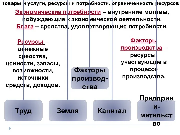 Товары и услуги, ресурсы и потребности, ограниченность ресурсов Ресурсы – денежные