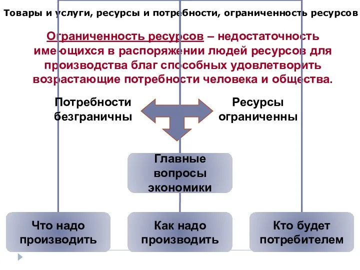 Товары и услуги, ресурсы и потребности, ограниченность ресурсов Ограниченность ресурсов –