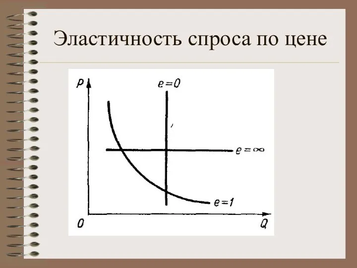 Эластичность спроса по цене