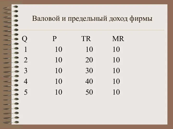 Валовой и предельный доход фирмы Q P TR MR 1 10