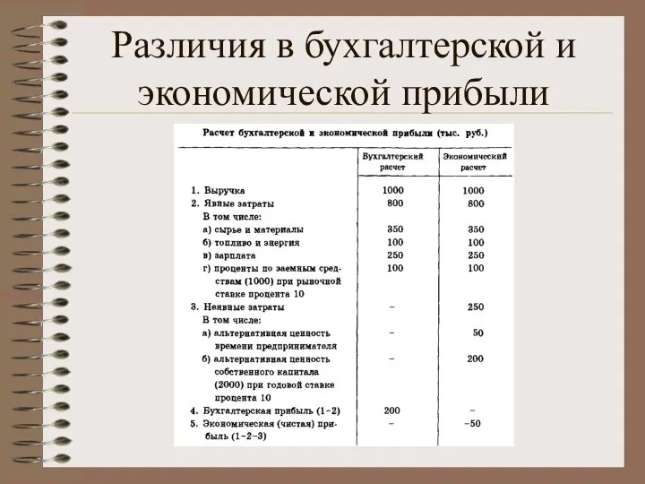 Различия в бухгалтерской и экономической прибыли