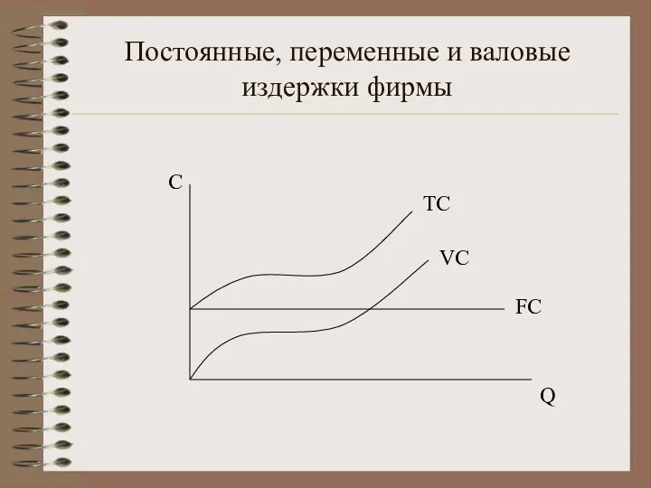 Постоянные, переменные и валовые издержки фирмы Q C FC VC TC