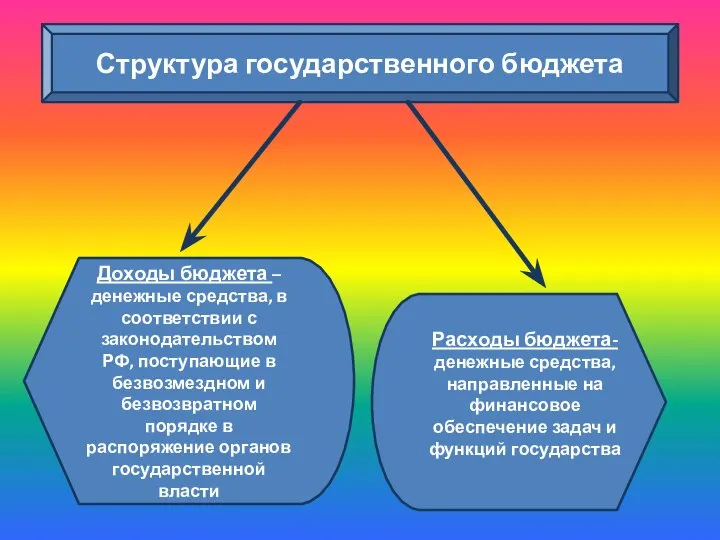 Структура государственного бюджета Доходы бюджета – денежные средства, в соответствии с