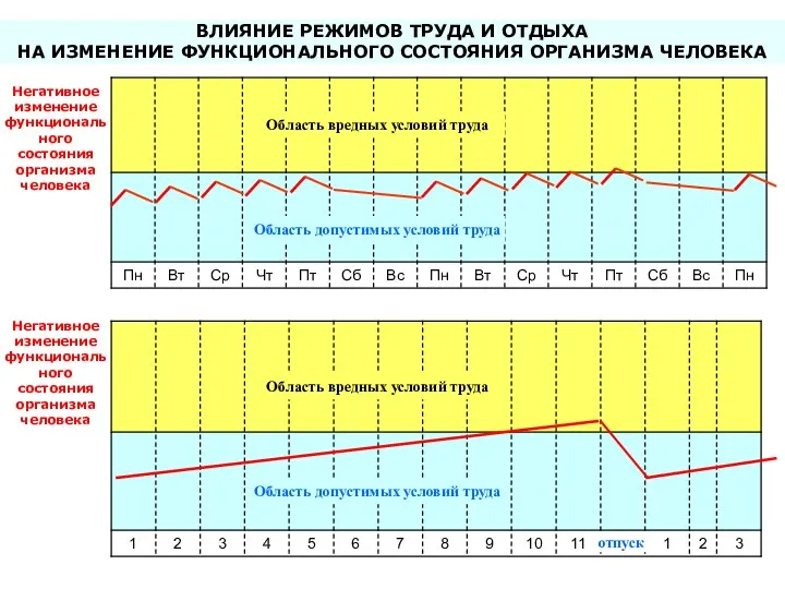 Область допустимых условий труда Область вредных условий труда Негативное изменение функционального