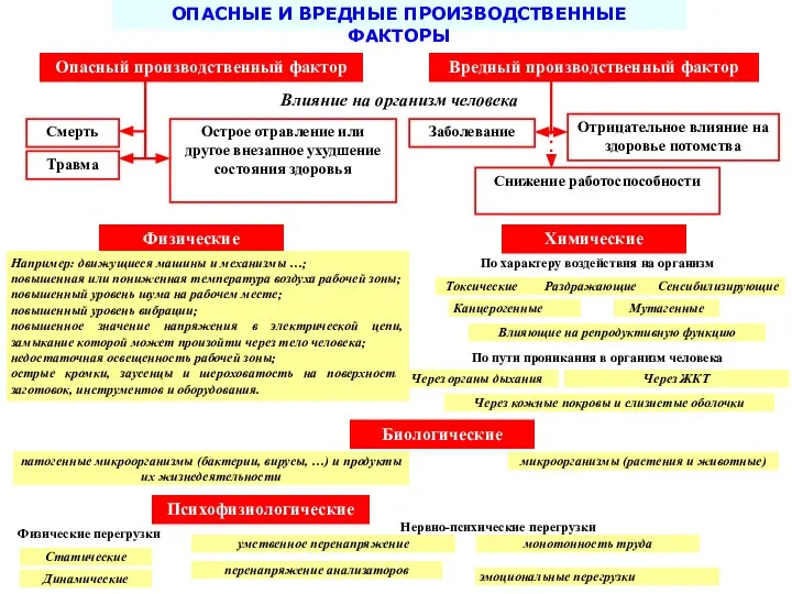 ОПАСНЫЕ И ВРЕДНЫЕ ПРОИЗВОДСТВЕННЫЕ ФАКТОРЫ Влияние на организм человека Опасный производственный