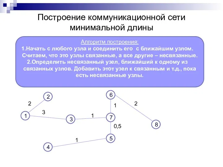 Построение коммуникационной сети минимальной длины Алгоритм построения: Начать с любого узла