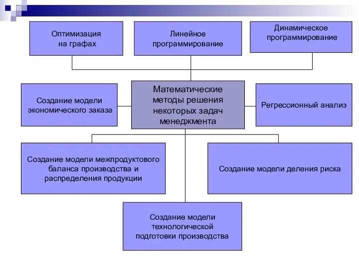 Математические методы решения некоторых задач менеджмента Оптимизация на графах Линейное программирование