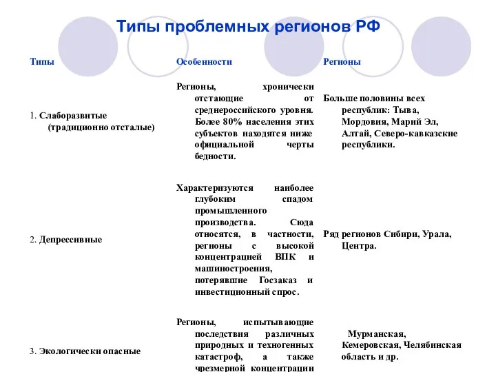 Типы проблемных регионов РФ