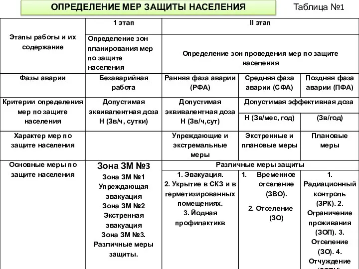 Таблица №1 ОПРЕДЕЛЕНИЕ МЕР ЗАЩИТЫ НАСЕЛЕНИЯ