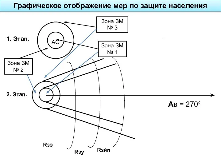 Графическое отображение мер по защите населения 1. Этап. Зона ЗМ №