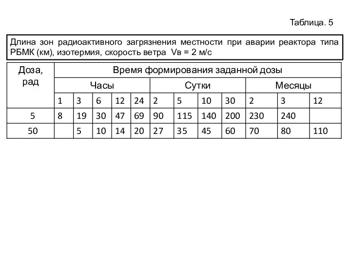 Таблица. 5 Длина зон радиоактивного загрязнения местности при аварии реактора типа