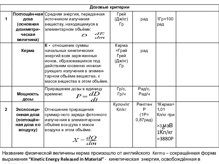 Название физической величины керма произошло от английского Kerma – сокращённая форма