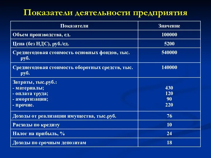 Показатели деятельности предприятия