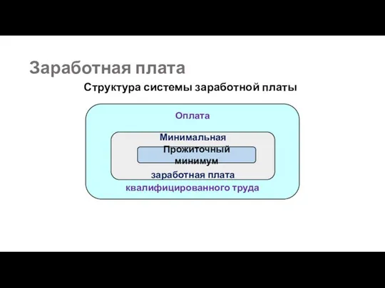 Заработная плата Структура системы заработной платы Оплата квалифицированного труда Минимальная заработная плата Прожиточный минимум