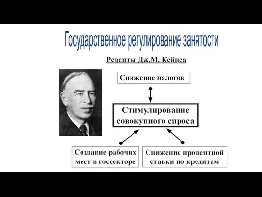 Рецепты Дж.М. Кейнса Государственное регулирование занятости Стимулирование совокупного спроса Создание рабочих