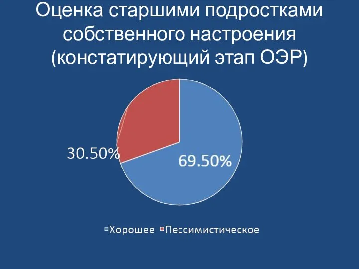 Оценка старшими подростками собственного настроения (констатирующий этап ОЭР)