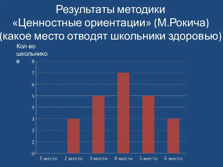 Результаты методики «Ценностные ориентации» (М.Рокича) (какое место отводят школьники здоровью) Кол-во школьников