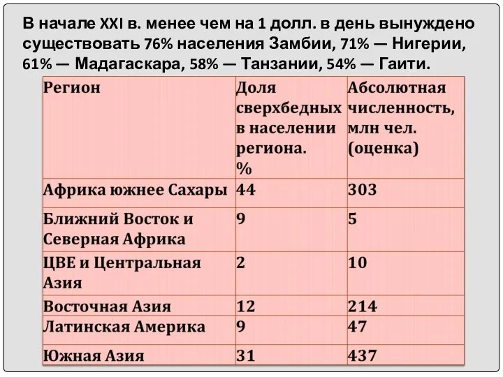 В начале XXI в. менее чем на 1 долл. в день