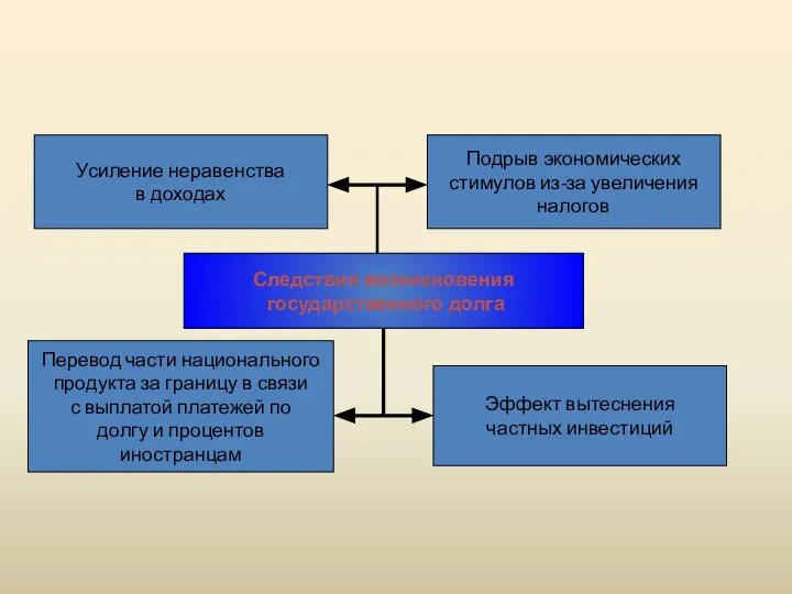 Усиление неравенства в доходах Перевод части национального продукта за границу в