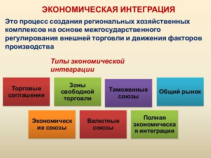 ЭКОНОМИЧЕСКАЯ ИНТЕГРАЦИЯ Это процесс создания региональных хозяйственных комплексов на основе межгосударственного