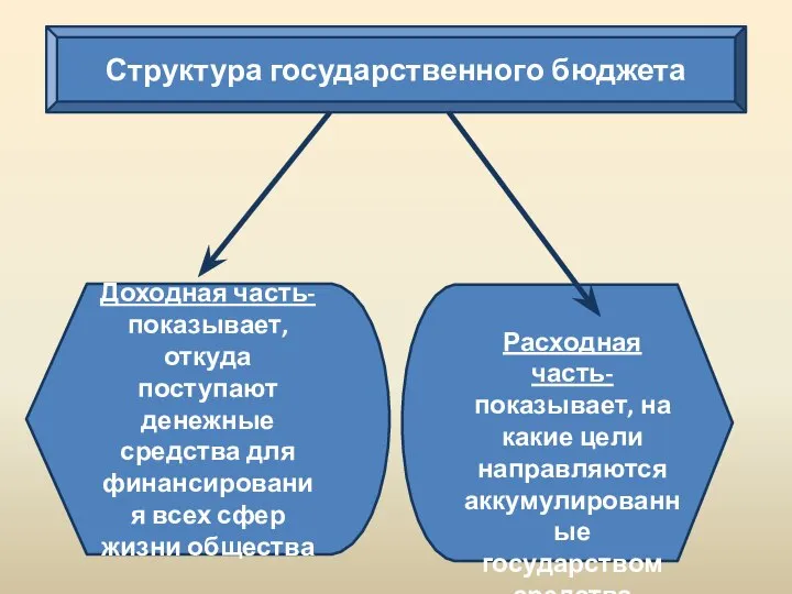 Структура государственного бюджета Доходная часть-показывает, откуда поступают денежные средства для финансирования