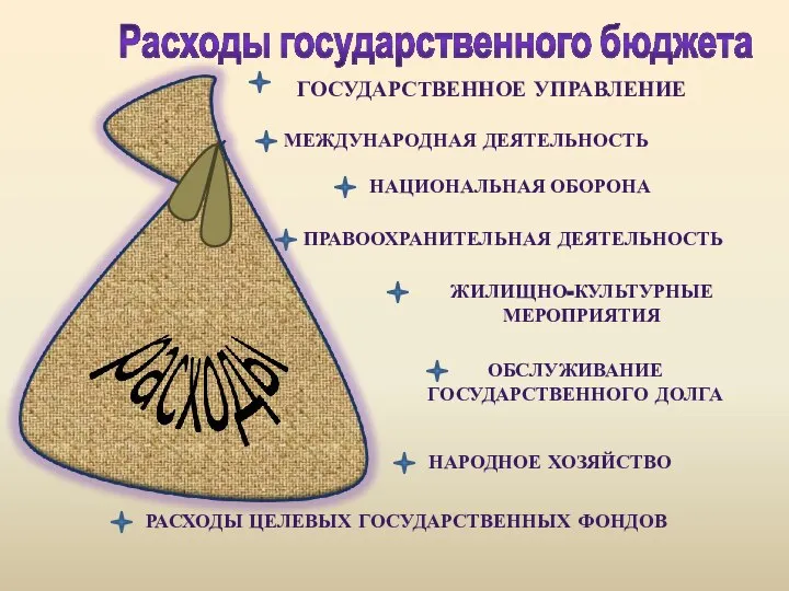 Расходы государственного бюджета ГОСУДАРСТВЕННОЕ УПРАВЛЕНИЕ МЕЖДУНАРОДНАЯ ДЕЯТЕЛЬНОСТЬ НАЦИОНАЛЬНАЯ ОБОРОНА ПРАВООХРАНИТЕЛЬНАЯ ДЕЯТЕЛЬНОСТЬ