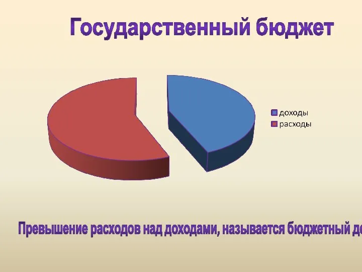 Государственный бюджет Превышение расходов над доходами, называется бюджетный дефицит