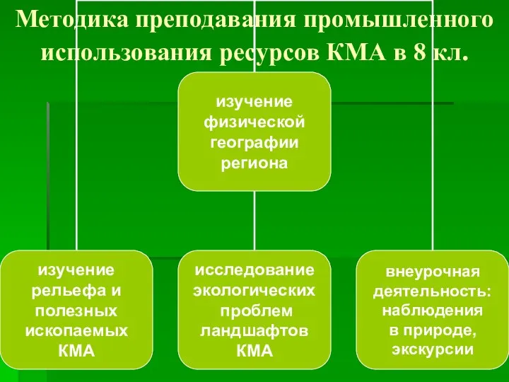 Методика преподавания промышленного использования ресурсов КМА в 8 кл.