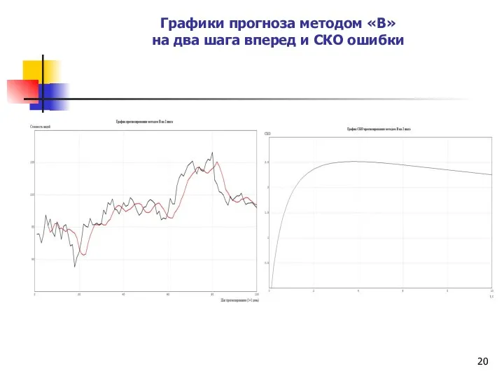 Графики прогноза методом «В» на два шага вперед и СКО ошибки