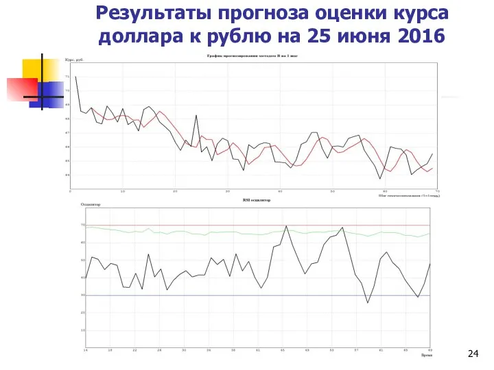 Результаты прогноза оценки курса доллара к рублю на 25 июня 2016