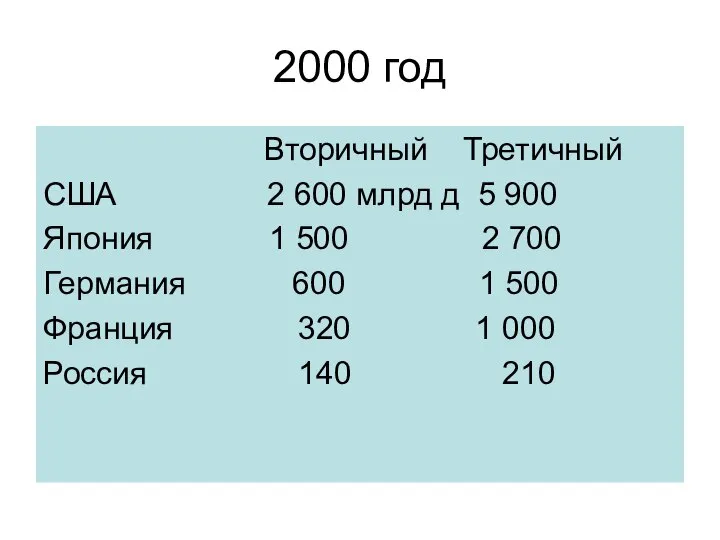 2000 год Вторичный Третичный США 2 600 млрд д 5 900