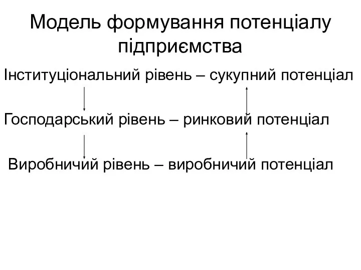 Модель формування потенціалу підприємства Інституціональний рівень – сукупний потенціал Господарський рівень