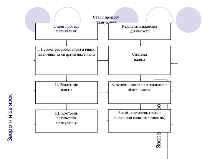 Стадії процесу планування