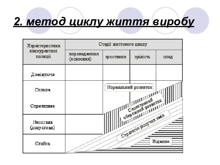 2. метод циклу життя виробу