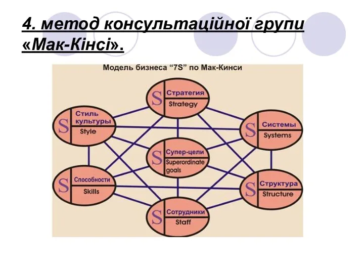 4. метод консультаційної групи «Мак-Кінсі».