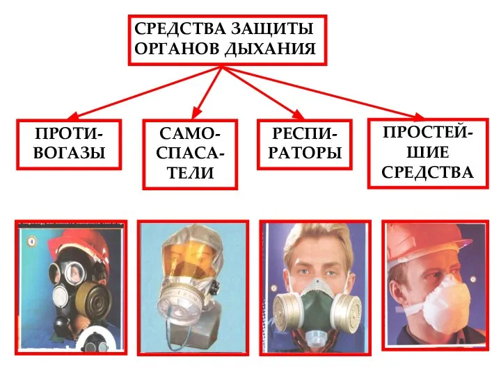 СРЕДСТВА ЗАЩИТЫ ОРГАНОВ ДЫХАНИЯ ПРОТИ-ВОГАЗЫ РЕСПИ-РАТОРЫ ПРОСТЕЙ-ШИЕ СРЕДСТВА САМО-СПАСА-ТЕЛИ