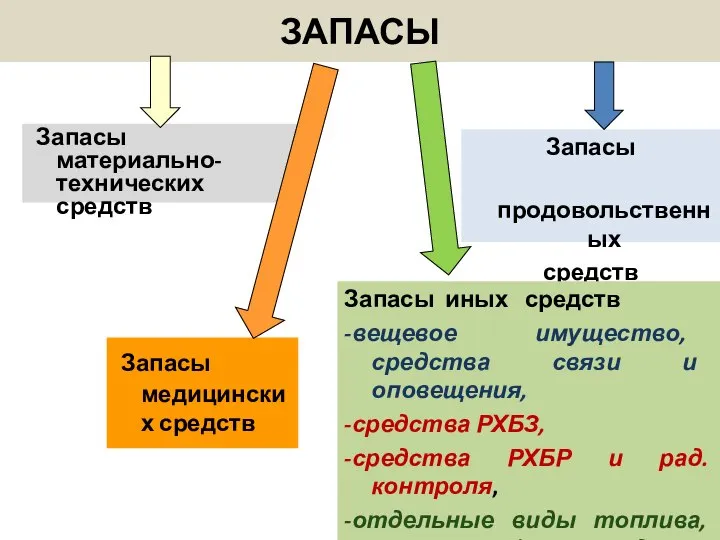 ЗАПАСЫ Запасы материально-технических средств Запасы продовольственных средств Запасы медицинских средств Запасы