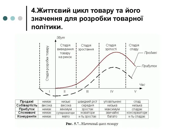 4.Життєвий цикл товару та його значення для розробки товарної політики.