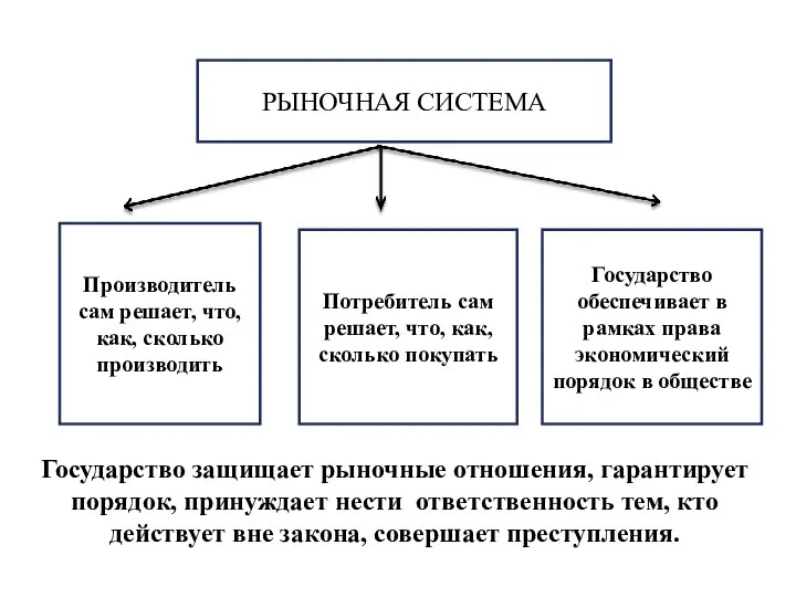 РЫНОЧНАЯ СИСТЕМА Производитель сам решает, что, как, сколько производить Потребитель сам