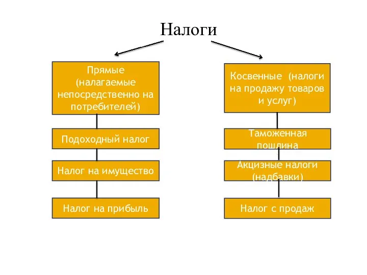 Налоги Косвенные (налоги на продажу товаров и услуг) Прямые (налагаемые непосредственно