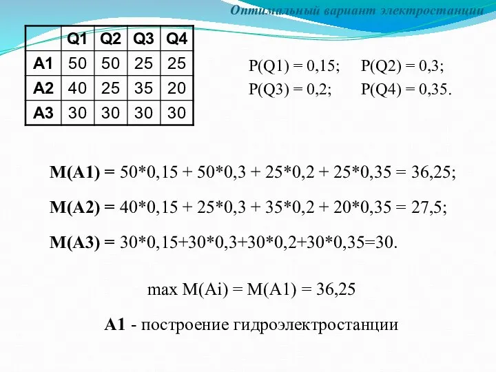 Оптимальный вариант электростанции М(А1) = 50*0,15 + 50*0,3 + 25*0,2 +