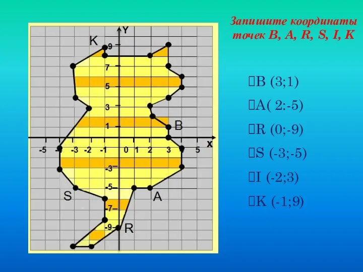 Запишите координаты точек B, A, R, S, I, K B (3;1)