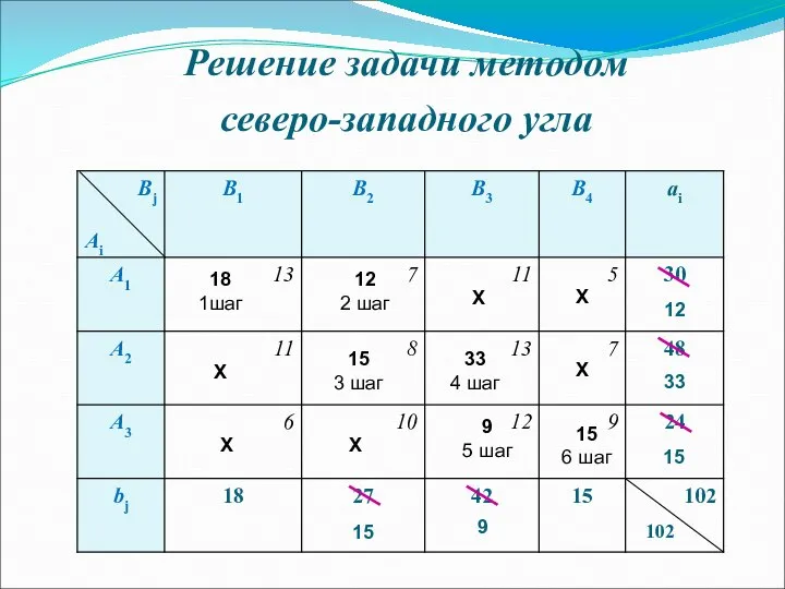 Решение задачи методом северо-западного угла 102 18 1шаг 12 2 шаг