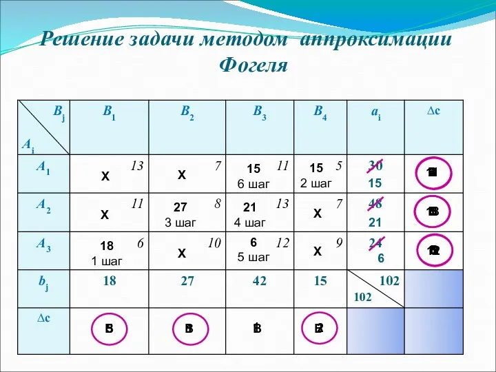 Решение задачи методом аппроксимации Фогеля 102 Х Х Х Х Х