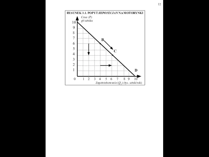 Cena (P) gb/sztuka Zapotrzebowanie (Q1) (tys. sztuk/rok) 10 9 8 7