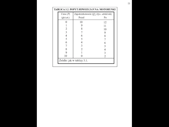TABLICA 3.2. POPYT HIPOTECJAN NA MOTORYNKI 12 11 10 9 8