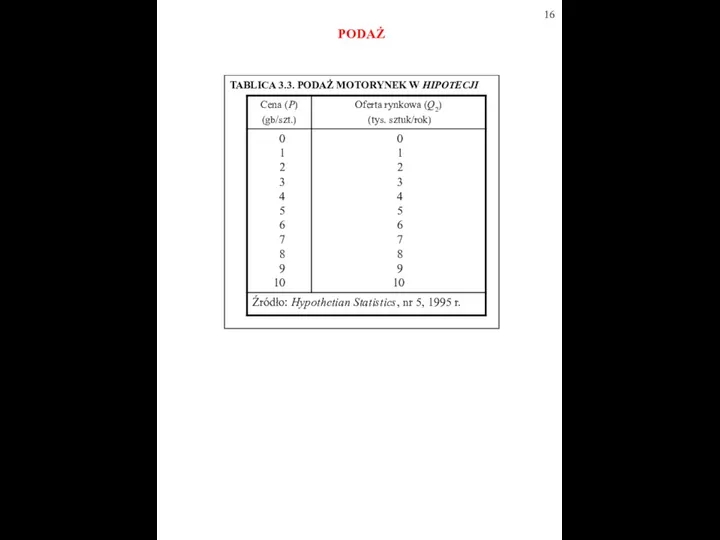 TABLICA 3.3. PODAŻ MOTORYNEK W HIPOTECJI PODAŻ